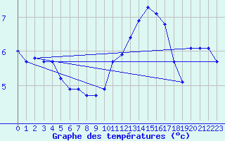 Courbe de tempratures pour Douelle (46)