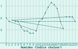 Courbe de l'humidex pour Douelle (46)