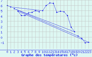 Courbe de tempratures pour Evreux (27)