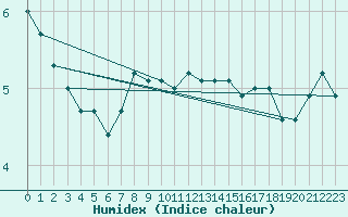 Courbe de l'humidex pour Nieuw Beerta Aws