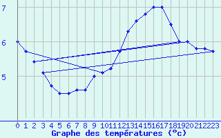 Courbe de tempratures pour Offenbach Wetterpar