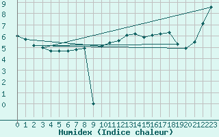 Courbe de l'humidex pour Aigrefeuille d'Aunis (17)