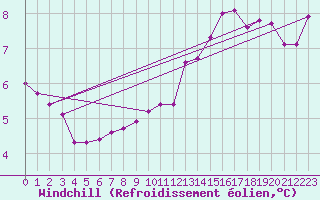 Courbe du refroidissement olien pour Saint-Martial-de-Vitaterne (17)