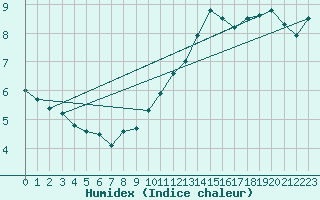 Courbe de l'humidex pour Constance (All)