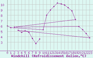 Courbe du refroidissement olien pour La Rochelle - Aerodrome (17)
