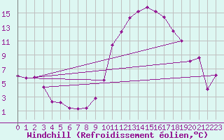 Courbe du refroidissement olien pour Ambrieu (01)