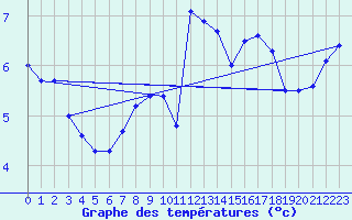 Courbe de tempratures pour Toenisvorst