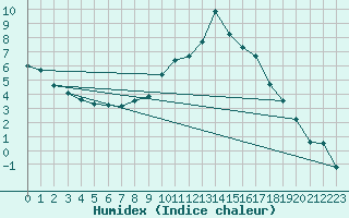 Courbe de l'humidex pour Harzgerode