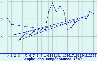 Courbe de tempratures pour Napf (Sw)