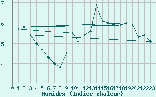 Courbe de l'humidex pour Cherbourg (50)