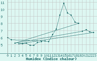 Courbe de l'humidex pour Arages del Puerto