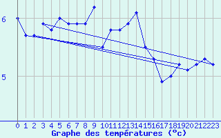 Courbe de tempratures pour Kahler Asten