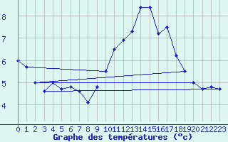 Courbe de tempratures pour Lanvoc (29)