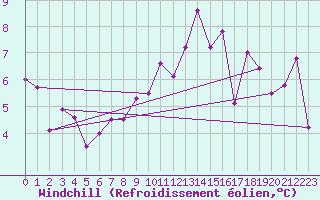 Courbe du refroidissement olien pour Grimsey