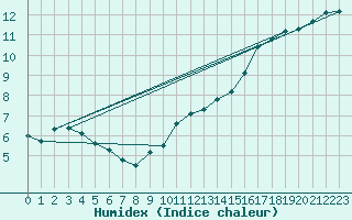 Courbe de l'humidex pour Mullingar