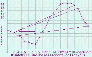 Courbe du refroidissement olien pour Saffr (44)