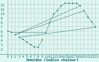 Courbe de l'humidex pour Angers-Marc (49)