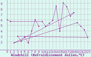 Courbe du refroidissement olien pour Fribourg / Posieux
