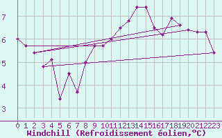 Courbe du refroidissement olien pour Sombor