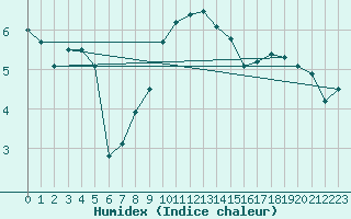 Courbe de l'humidex pour Ahaus