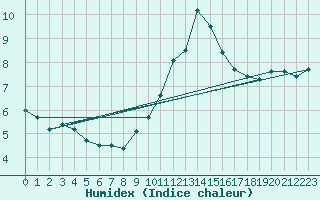 Courbe de l'humidex pour Plasencia