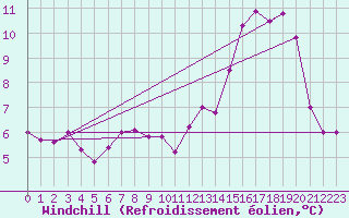 Courbe du refroidissement olien pour Aulnois-sous-Laon (02)