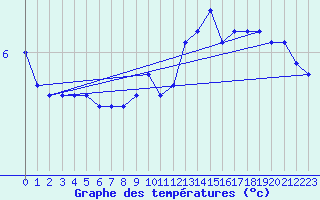 Courbe de tempratures pour Kahler Asten