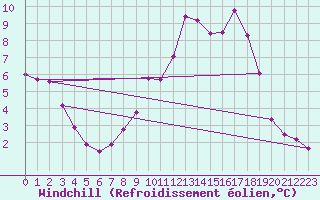 Courbe du refroidissement olien pour Straubing