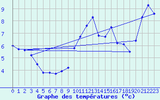 Courbe de tempratures pour Beernem (Be)