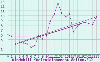 Courbe du refroidissement olien pour Grenoble/St-Etienne-St-Geoirs (38)