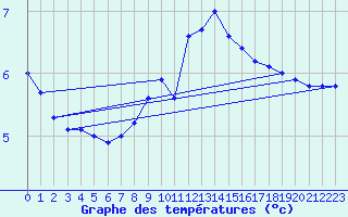 Courbe de tempratures pour Wasserkuppe