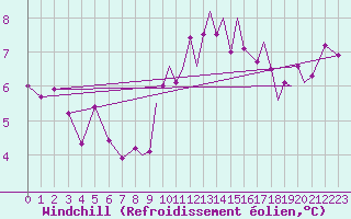 Courbe du refroidissement olien pour Odiham
