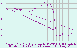 Courbe du refroidissement olien pour Pembrey Sands