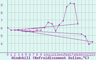 Courbe du refroidissement olien pour Ontinyent (Esp)