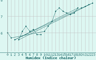 Courbe de l'humidex pour Bad Salzuflen