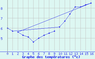 Courbe de tempratures pour Vestmannaeyjabr