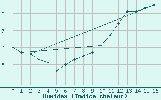 Courbe de l'humidex pour Vestmannaeyjabr