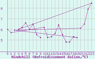 Courbe du refroidissement olien pour La Chapelle-Aubareil (24)