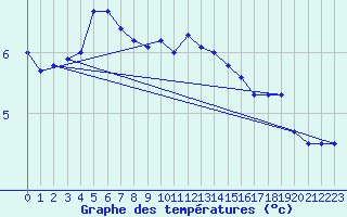 Courbe de tempratures pour Vaeroy Heliport