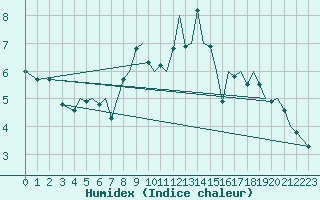 Courbe de l'humidex pour Jersey (UK)
