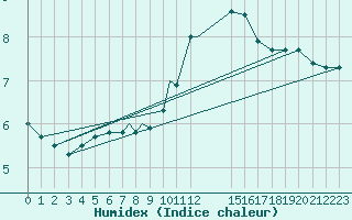 Courbe de l'humidex pour Leeming
