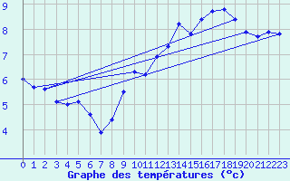 Courbe de tempratures pour Fcamp (76)