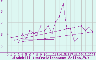 Courbe du refroidissement olien pour Beznau