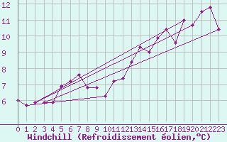 Courbe du refroidissement olien pour Tjotta
