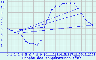 Courbe de tempratures pour Trgueux (22)