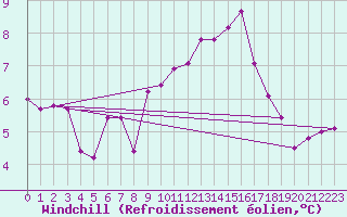 Courbe du refroidissement olien pour Villardeciervos