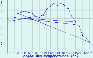 Courbe de tempratures pour Geldern-Walbeck