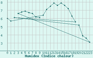 Courbe de l'humidex pour Geldern-Walbeck