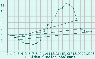 Courbe de l'humidex pour Ile de Groix (56)