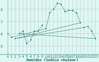 Courbe de l'humidex pour Fair Isle